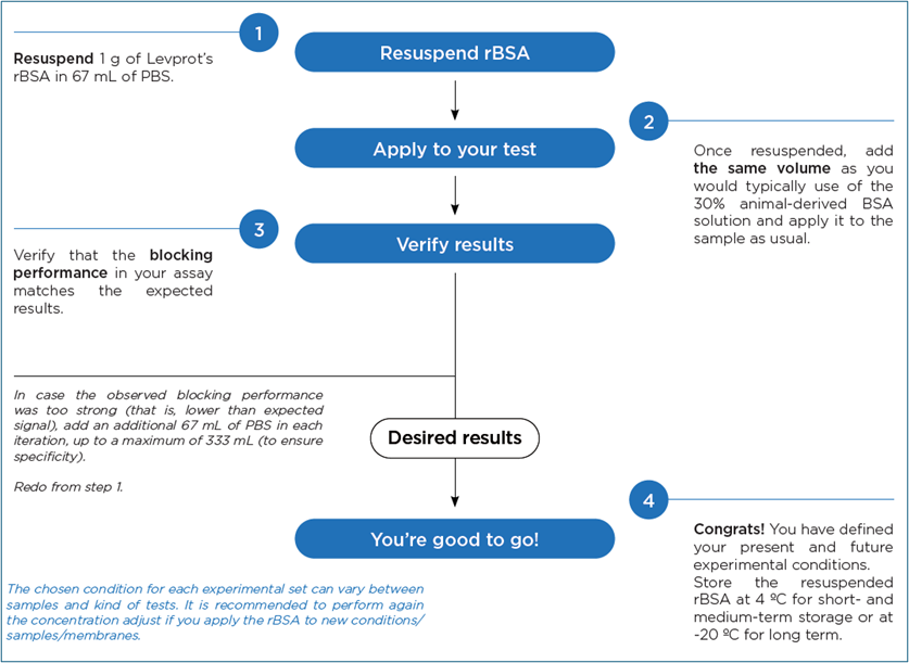 rbsa-application-bsa-protein-functions